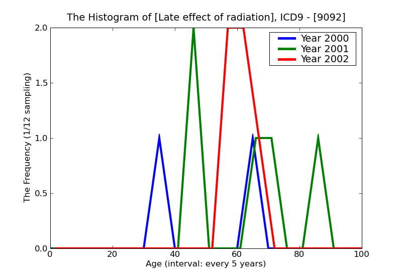 ICD9 Histogram Late effect of radiation