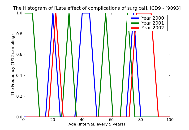 ICD9 Histogram Late effect of complications of surgical and medical care