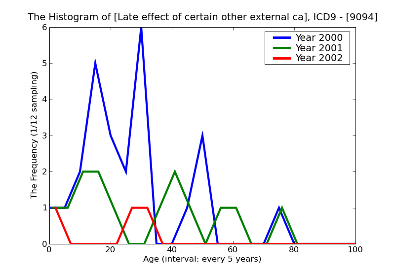 ICD9 Histogram Late effect of certain other external causes