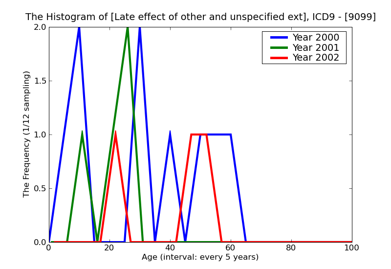 ICD9 Histogram Late effect of other and unspecified external causes