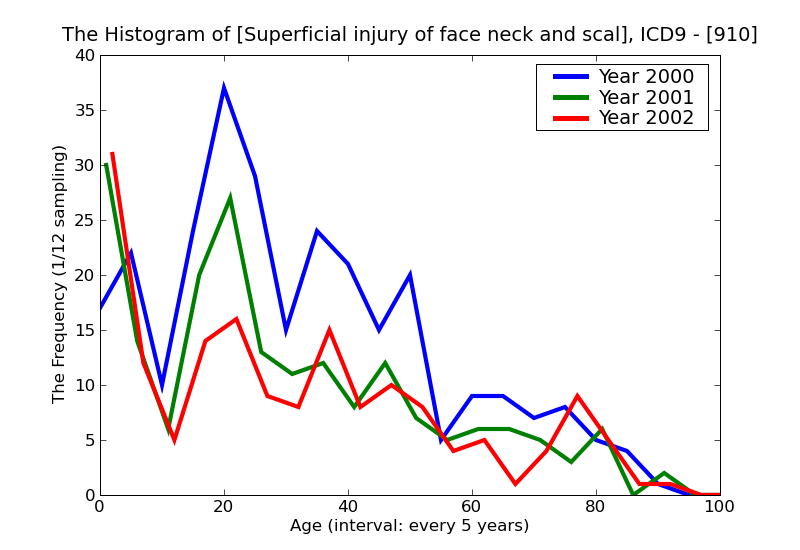 ICD9 Histogram Superficial injury of face neck and scalp except eye