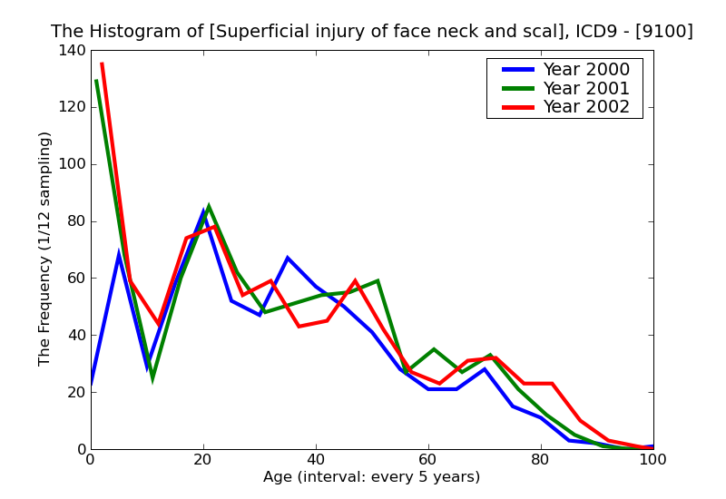 ICD9 Histogram Superficial injury of face neck and scalp except eye abrasion or friction burn without mention of in