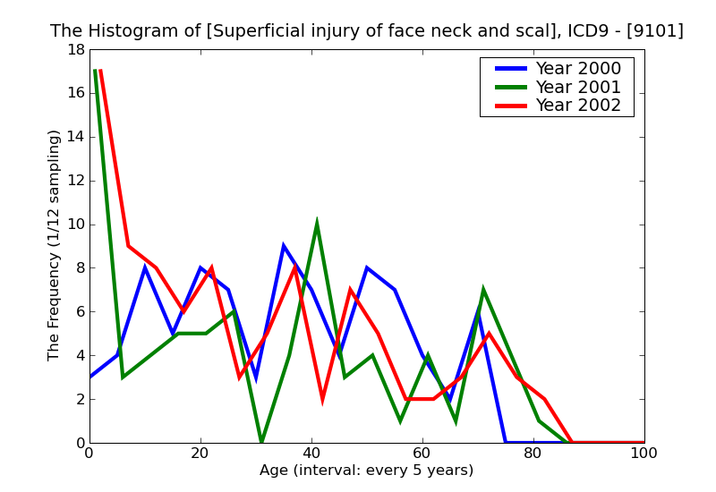 ICD9 Histogram Superficial injury of face neck and scalp except eye abrasion or friction burn infected