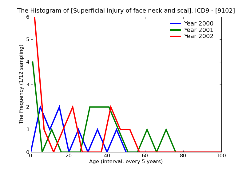 ICD9 Histogram Superficial injury of face neck and scalp except eye blister without mention of infection