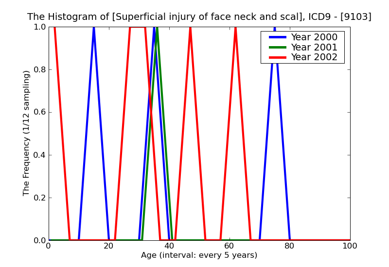 ICD9 Histogram Superficial injury of face neck and scalp except eye blister infected