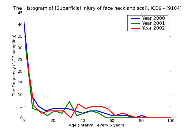 ICD9 Histogram Superficial injury of face neck and scalp except eye insect bite nonvenomous without mention of infe