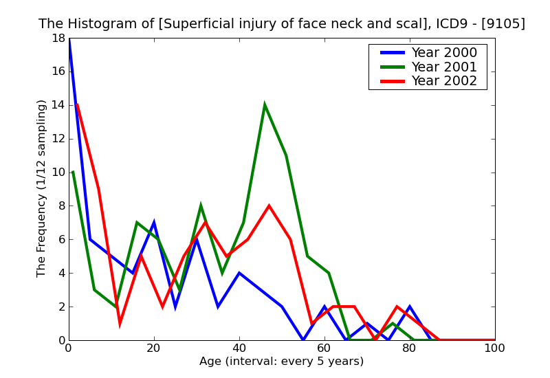 ICD9 Histogram Superficial injury of face neck and scalp except eye insect bite nonvenomous infected