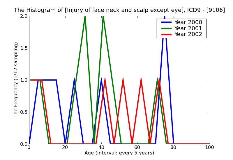 ICD9 Histogram Injury of face neck and scalp except eye superficial foreign body (splinter)without major open wound