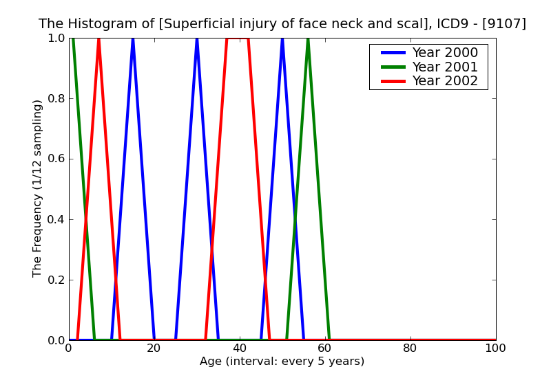 ICD9 Histogram Superficial injury of face neck and scalp except eye superficial foreign body (splinter) without maj
