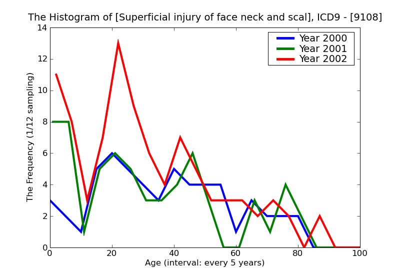 ICD9 Histogram Superficial injury of face neck and scalp except eye other and unspecified superficial injury withou