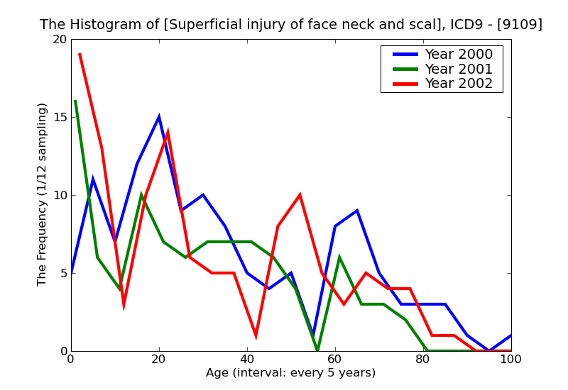 ICD9 Histogram Superficial injury of face neck and scalp except eye other and unspecified superficial injury infect
