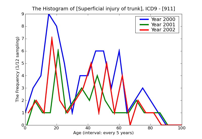 ICD9 Histogram Superficial injury of trunk