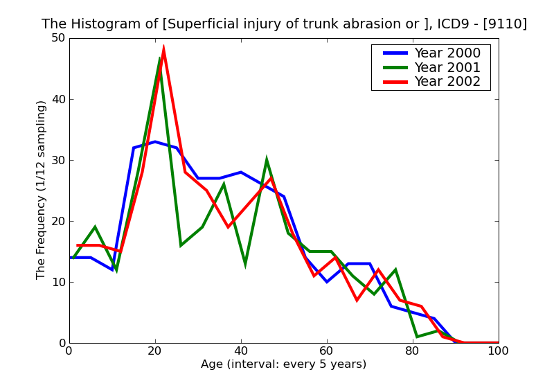 ICD9 Histogram Superficial injury of trunk abrasion or friction burn without mention of infection