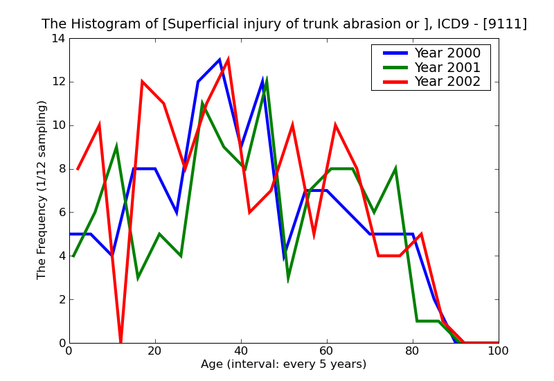 ICD9 Histogram Superficial injury of trunk abrasion or friction burn infected