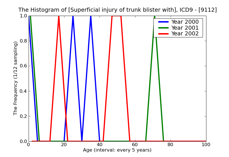 ICD9 Histogram Superficial injury of trunk blister without mention of infection