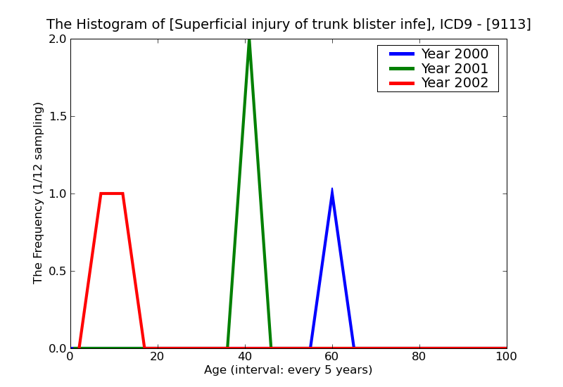 ICD9 Histogram Superficial injury of trunk blister infected