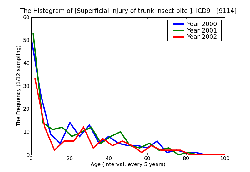 ICD9 Histogram Superficial injury of trunk insect bite nonvenomous without mention of infection