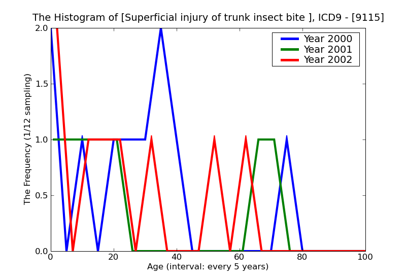 ICD9 Histogram Superficial injury of trunk insect bite nonvenomous infected