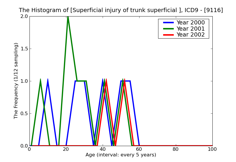 ICD9 Histogram Superficial injury of trunk superficial foreign body (splinter) without major open wound and without