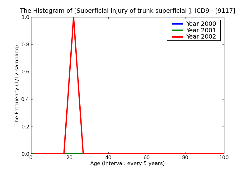 ICD9 Histogram Superficial injury of trunk superficial foreign body (splinter) without major open wound infected