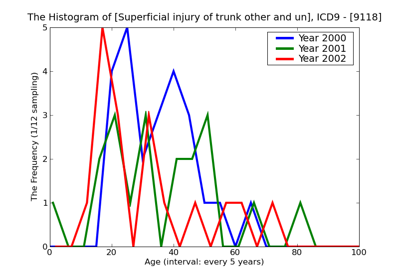 ICD9 Histogram Superficial injury of trunk other and unspecified superficial injury without mention of infection