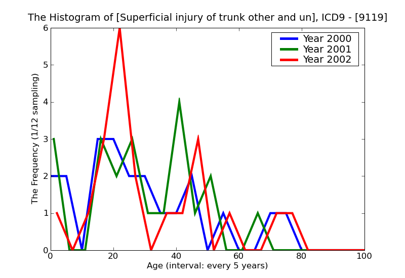 ICD9 Histogram Superficial injury of trunk other and unspecified superficial injury infected