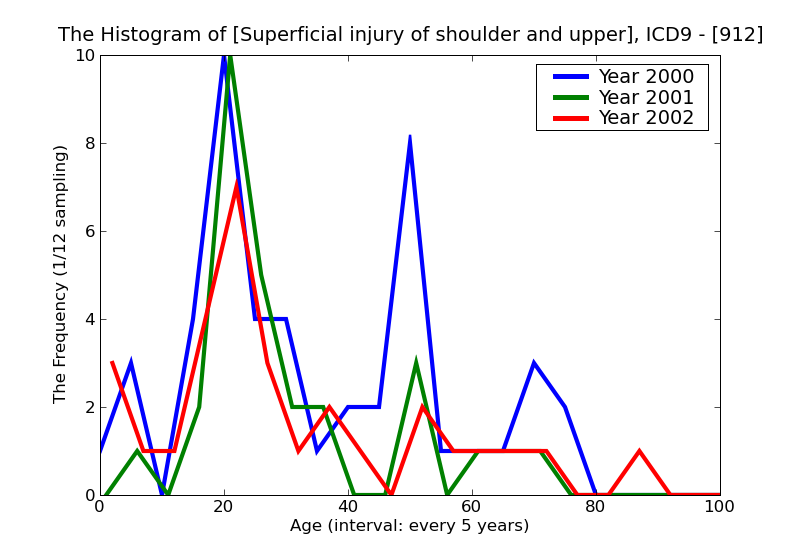 ICD9 Histogram Superficial injury of shoulder and upper arm