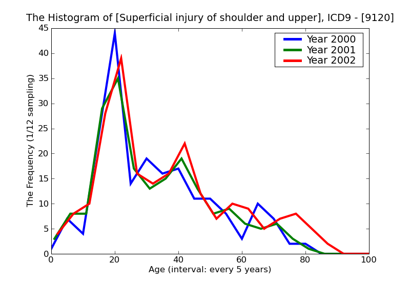 ICD9 Histogram Superficial injury of shoulder and upper arm abrasion or friction burn without mention of infection
