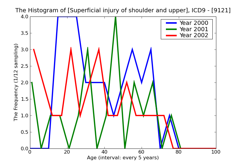 ICD9 Histogram Superficial injury of shoulder and upper arm abrasion or friction burn infected