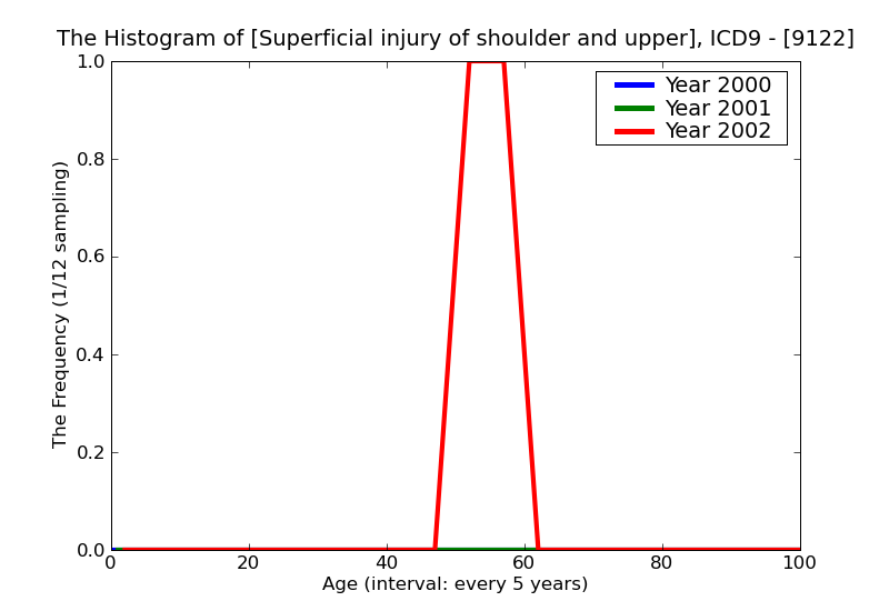ICD9 Histogram Superficial injury of shoulder and upper arm blister without mention of infection