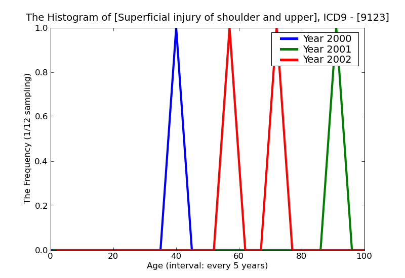 ICD9 Histogram Superficial injury of shoulder and upper arm blister infected