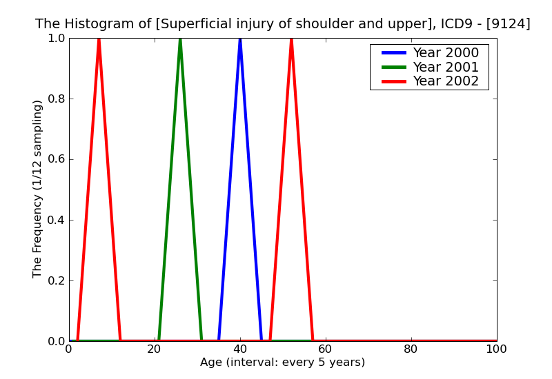 ICD9 Histogram Superficial injury of shoulder and upper arm insect bite nonvenomous without mention of infection