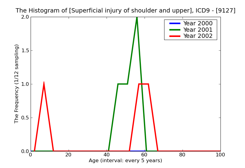 ICD9 Histogram Superficial injury of shoulder and upper arm superficial foreign body (splinter) without major open