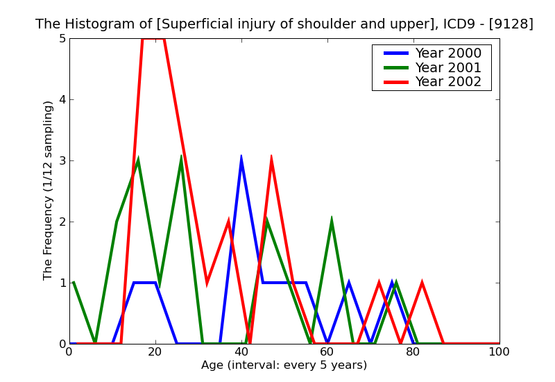 ICD9 Histogram Superficial injury of shoulder and upper arm other and unspecified superficial injury without mentio
