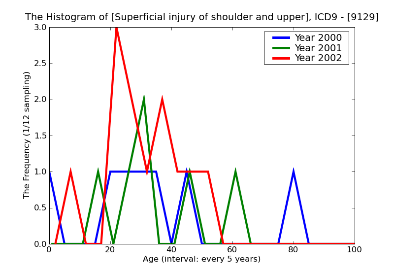 ICD9 Histogram Superficial injury of shoulder and upper arm other and unspecified superficial injury infected