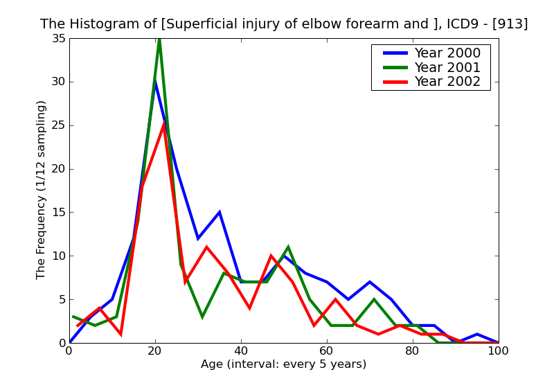 ICD9 Histogram Superficial injury of elbow forearm and wrist