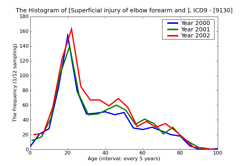 ICD9 Histogram Superficial injury of elbow forearm and wrist abrasion or friction burn without mention of infection