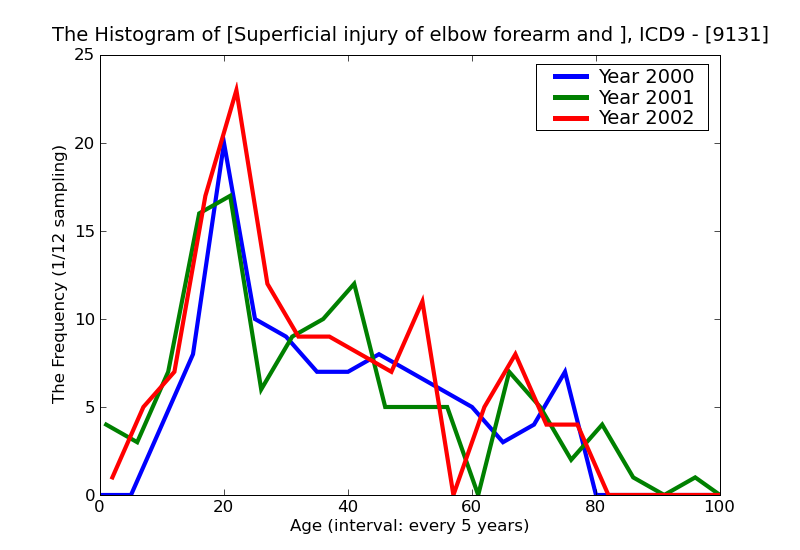 ICD9 Histogram Superficial injury of elbow forearm and wrist abrasion or friction burn infected
