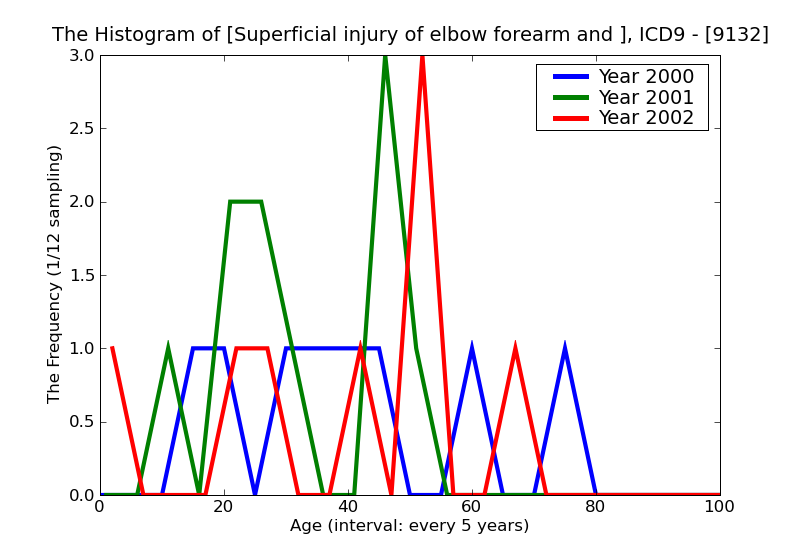 ICD9 Histogram Superficial injury of elbow forearm and wrist blister without mention of infection