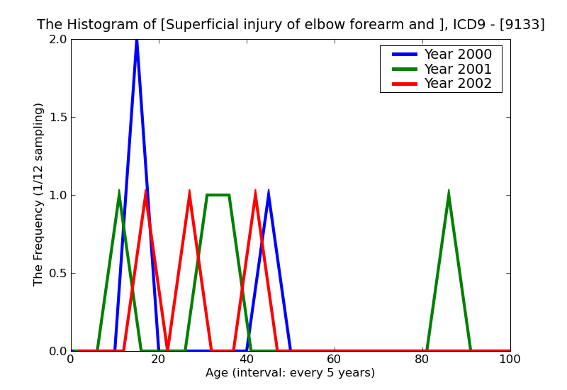 ICD9 Histogram Superficial injury of elbow forearm and wrist blister infected