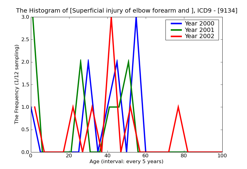 ICD9 Histogram Superficial injury of elbow forearm and wrist insect bite nonvenomous without mention of infection