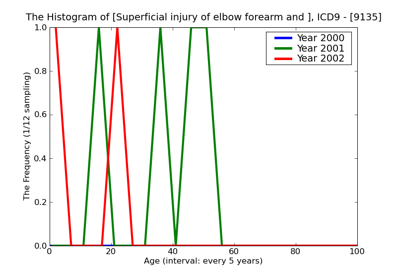 ICD9 Histogram Superficial injury of elbow forearm and wrist insect bite nonvenomous infected