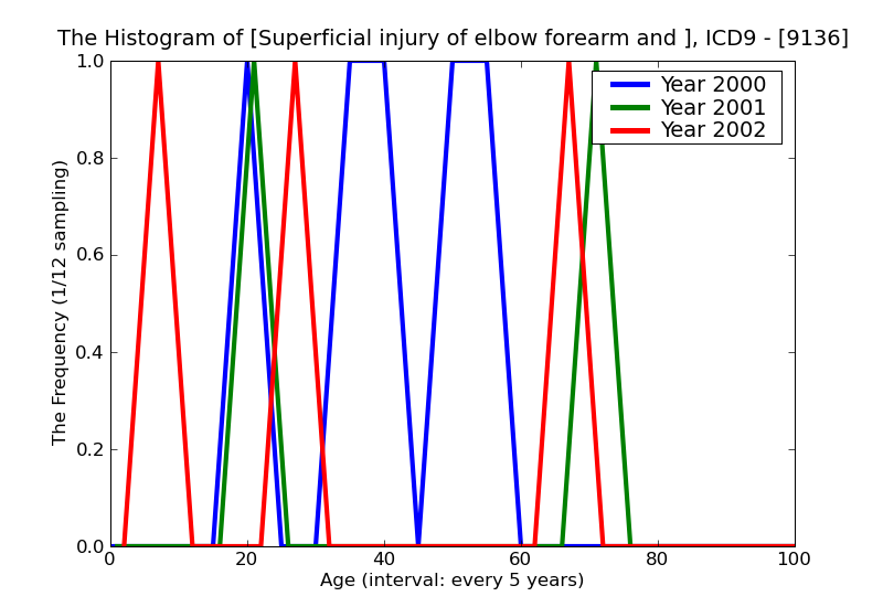 ICD9 Histogram Superficial injury of elbow forearm and wrist superficial foreign body (splinter) without major open
