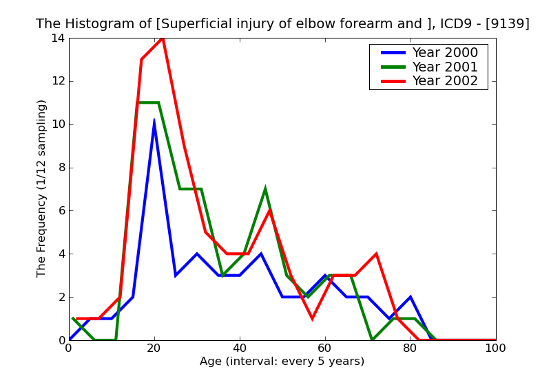 ICD9 Histogram Superficial injury of elbow forearm and wrist other and unspecified superficial injury infected