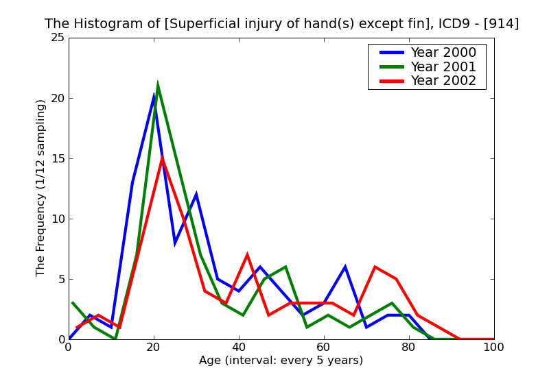 ICD9 Histogram Superficial injury of hand(s) except finger(s) alone