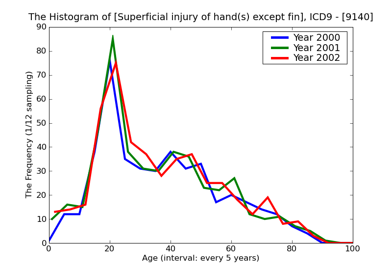 ICD9 Histogram Superficial injury of hand(s) except finger(s) alone abrasion or friction burn without mention of in