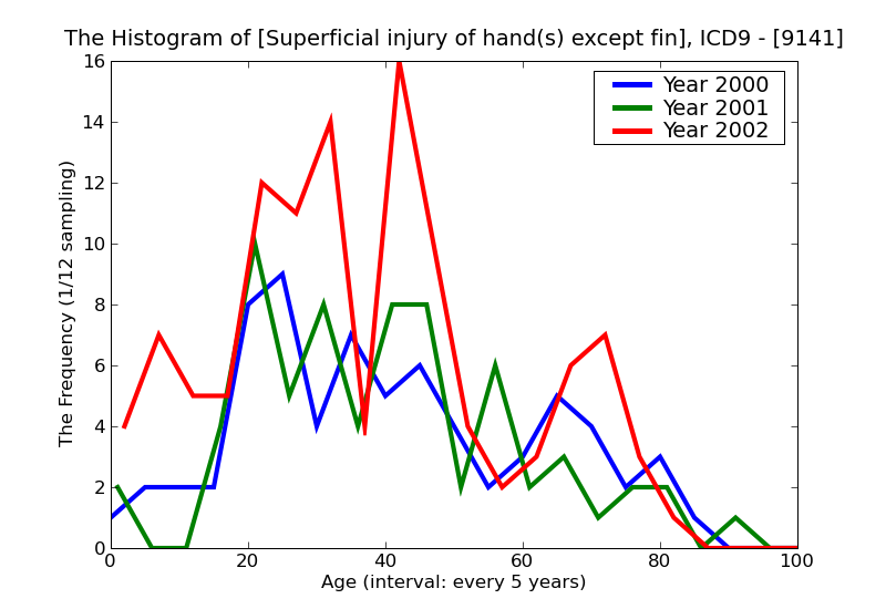 ICD9 Histogram Superficial injury of hand(s) except finger(s) alone abrasion or friction burn infected