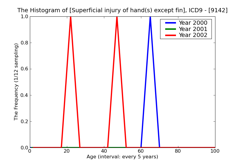 ICD9 Histogram Superficial injury of hand(s) except finger(s) alone blister without mention of infection