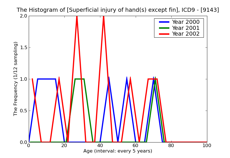 ICD9 Histogram Superficial injury of hand(s) except finger(s) alone blister infected