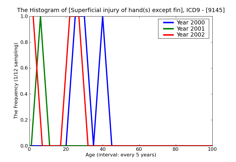 ICD9 Histogram Superficial injury of hand(s) except finger(s) alone insect bite nonvenomous infected
